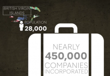 How Much Tax Is Avoided Using British Protectorates?