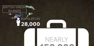 How Much Tax Is Avoided Using British Protectorates?