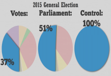 #ToryElectionFraud isn’t the only attack on Democracy – the Tories are Gerrymandering the House of Commons