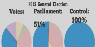#ToryElectionFraud isn’t the only attack on Democracy – the Tories are Gerrymandering the House of Commons