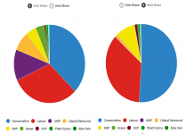 The 63% could stop the Tories from getting back in. Theresa May has rolled the dice with stacked odds. Could she regret it?