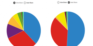 The 63% could stop the Tories from getting back in. Theresa May has rolled the dice with stacked odds. Could she regret it?
