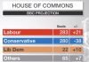 BBC admits Labour would be largest party in the Commons based on 2018 election results