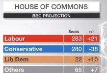 BBC admits Labour would be largest party in the Commons based on 2018 election results